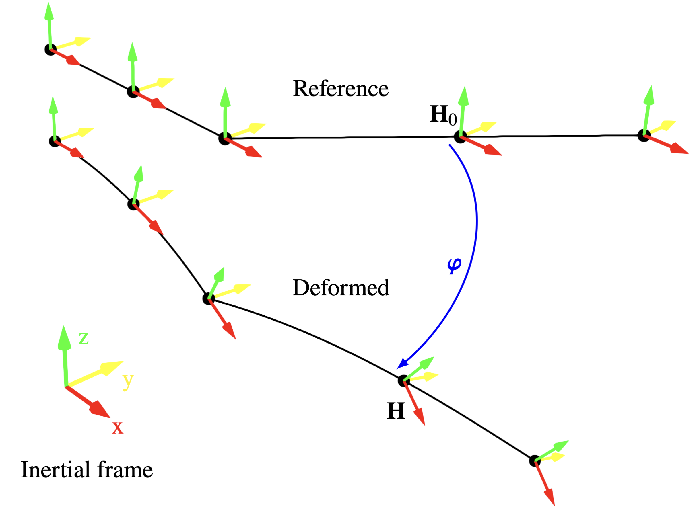 Two-noded SE (3) beam element transformations between nodal and element-local frames.