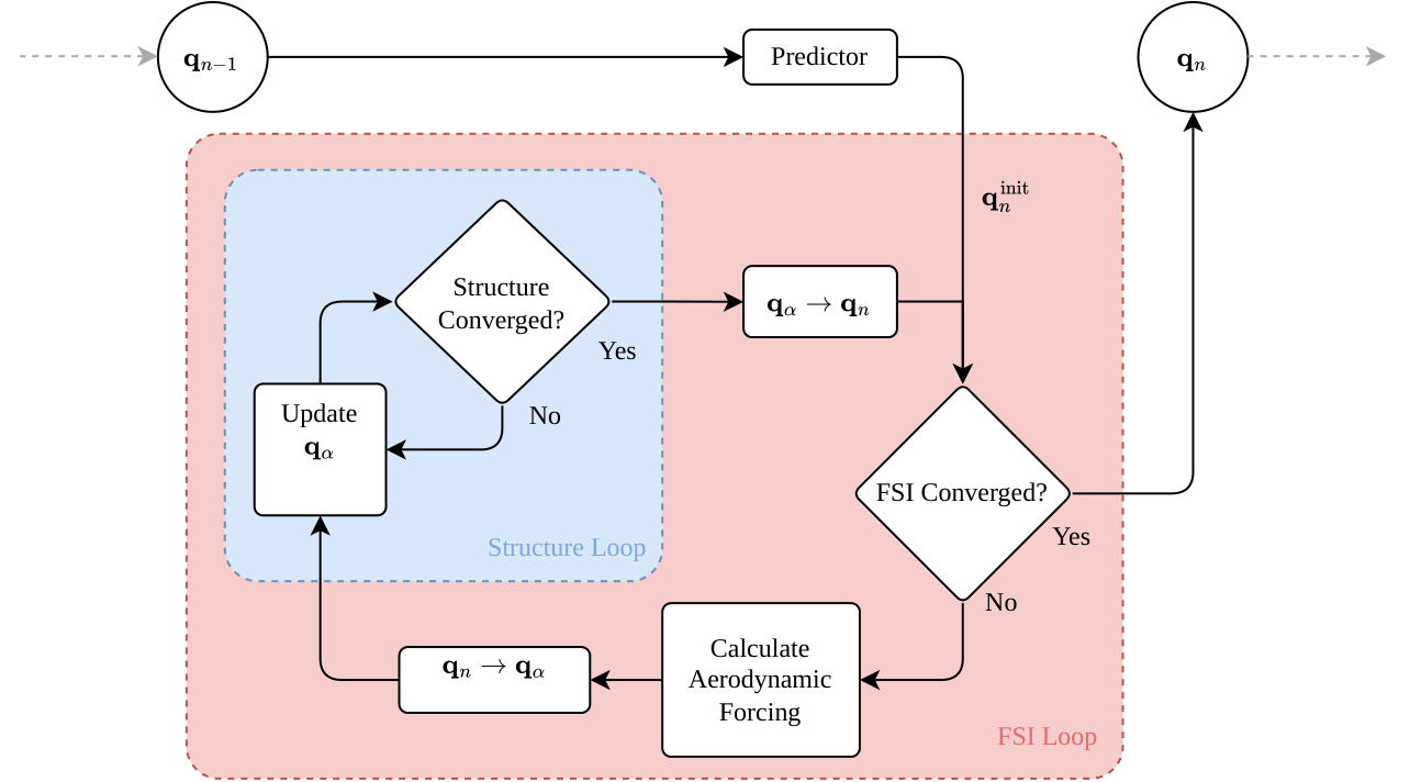 Procedure for time stepping the coupled primal solution from time step \(n-1\) to \(n\).
